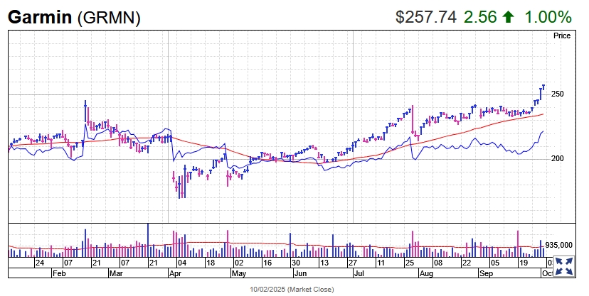 Garmin Surges to Record High as Growth Strategy Pays Off Garmin Surges to Record High as Growth Strategy Pays Off