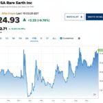USA Rare Earth Surges 8% Following CEO Confirmation of White House Discussions