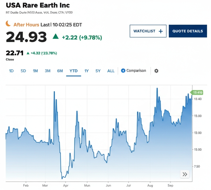 USA Rare Earth Surges 8% Following CEO Confirmation of White House Discussions USA Rare Earth Surges 8% Following CEO Confirmation of White House Discussions